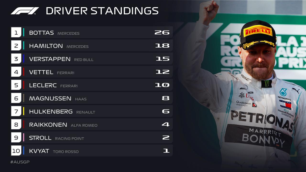 2019 F1 season overview.