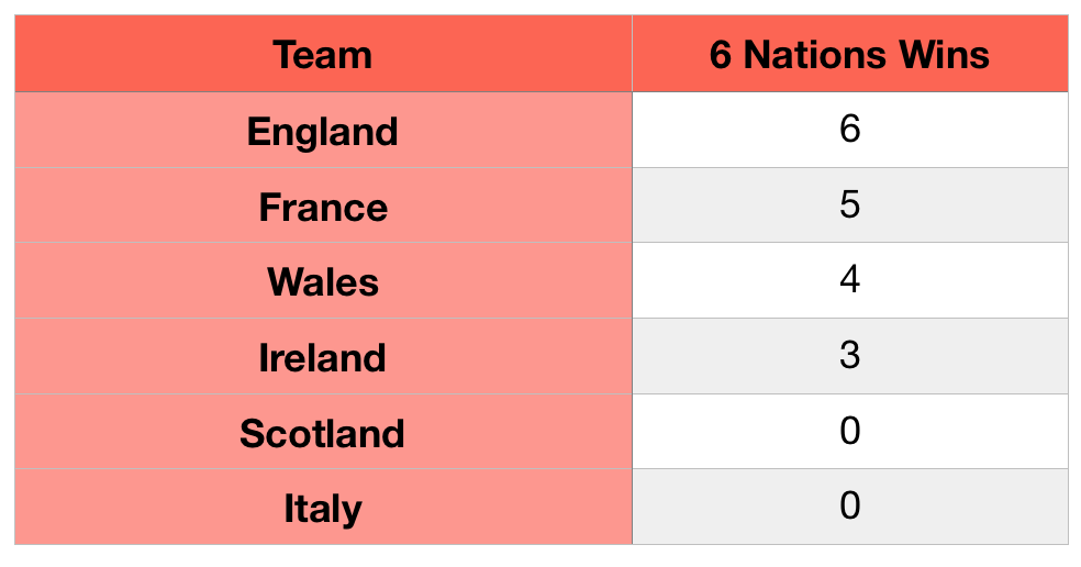 6 Nations trophy significance