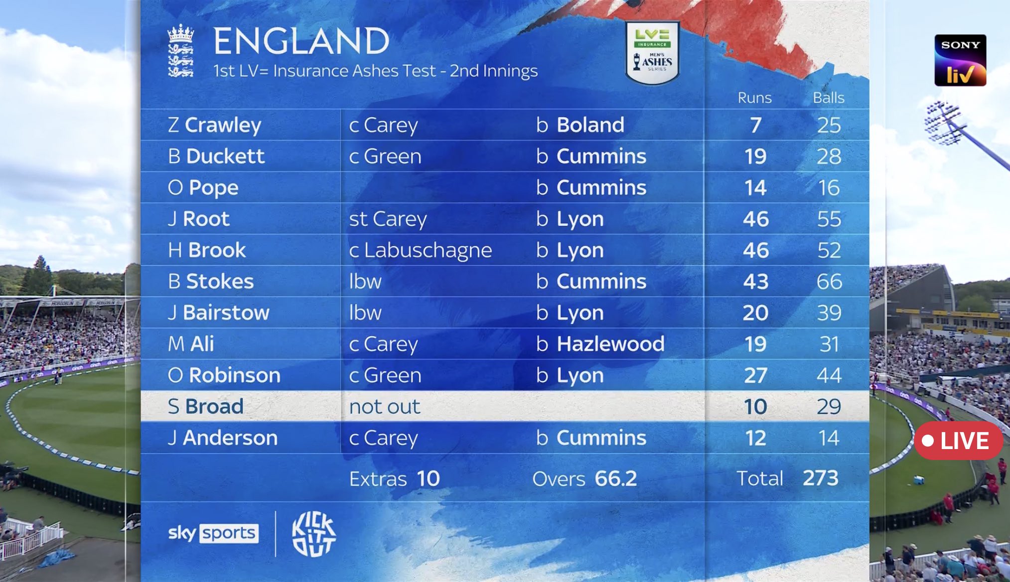 Ashes scorecard analysis