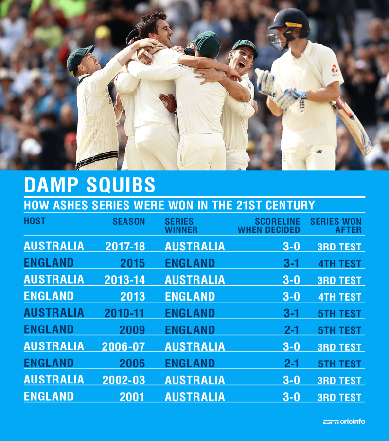 Ashes series results