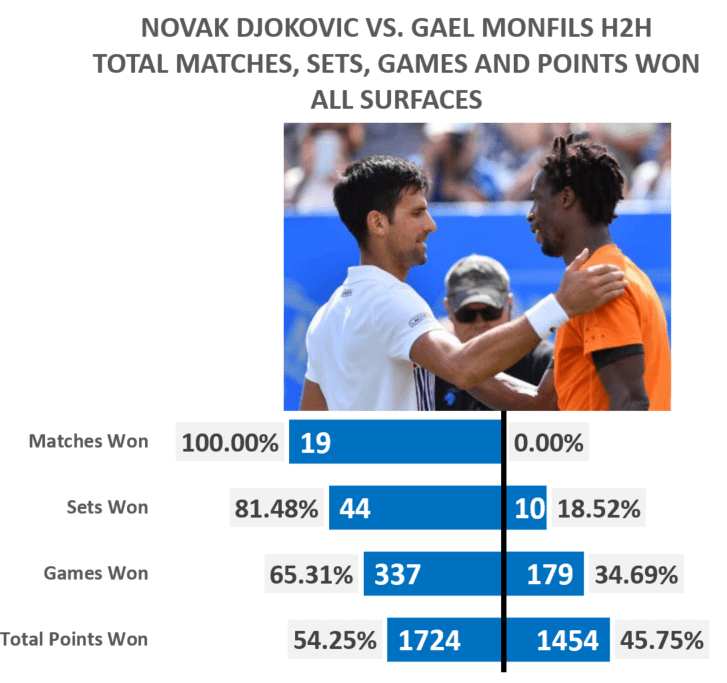 Djokovic Monfils statistics