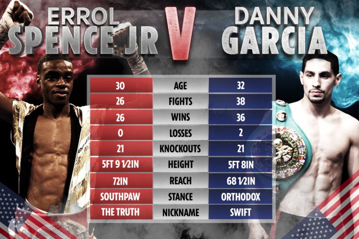 Errol Spence news