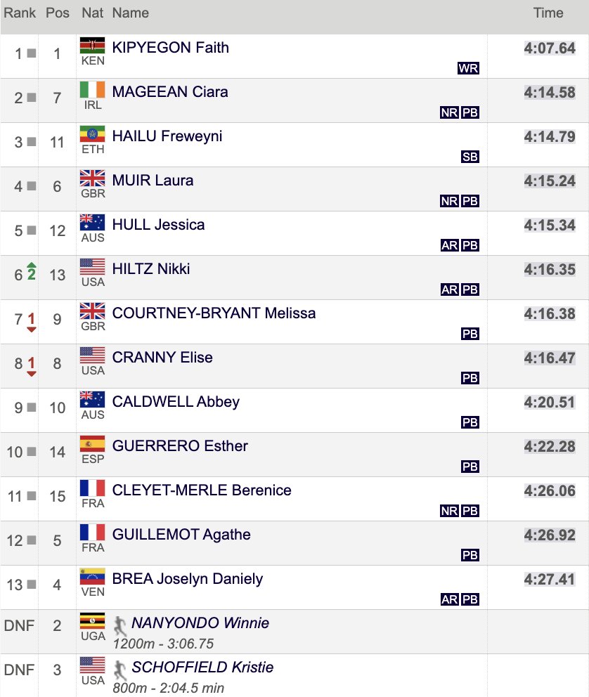 faith kipyegon mile 0035