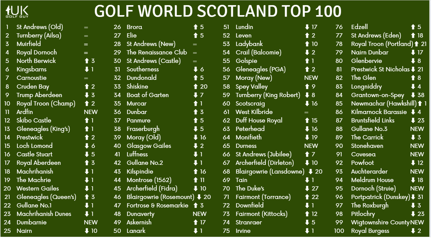 famous golf course scotland