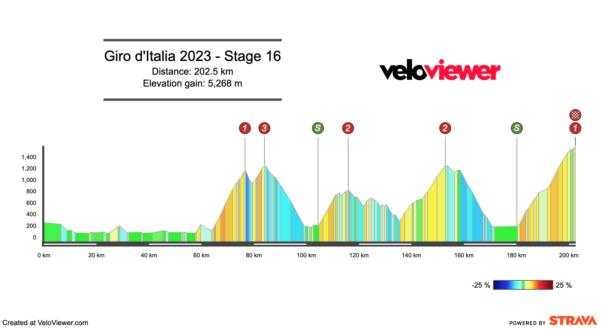 Giro d'Italia 2023