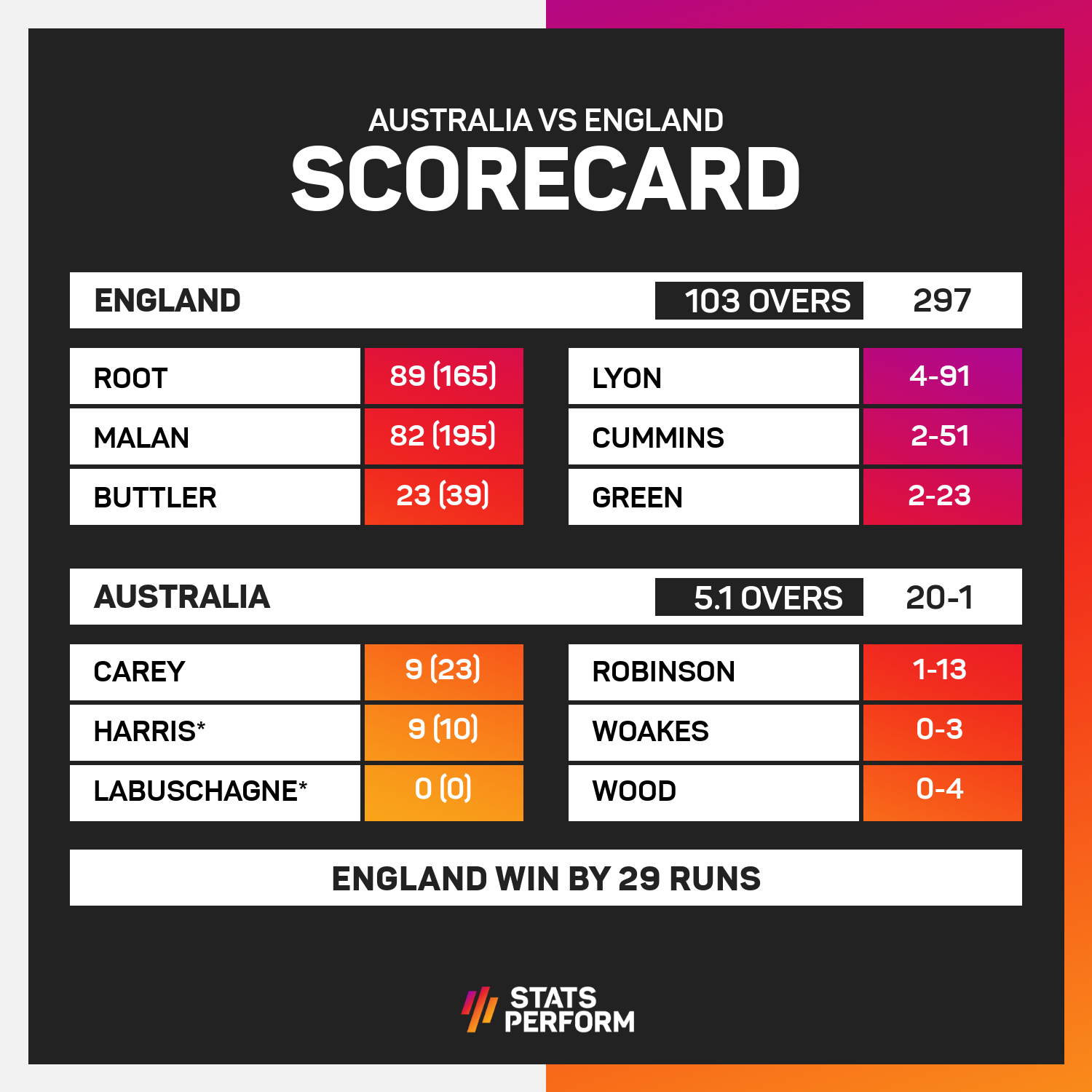 latest Ashes scores
