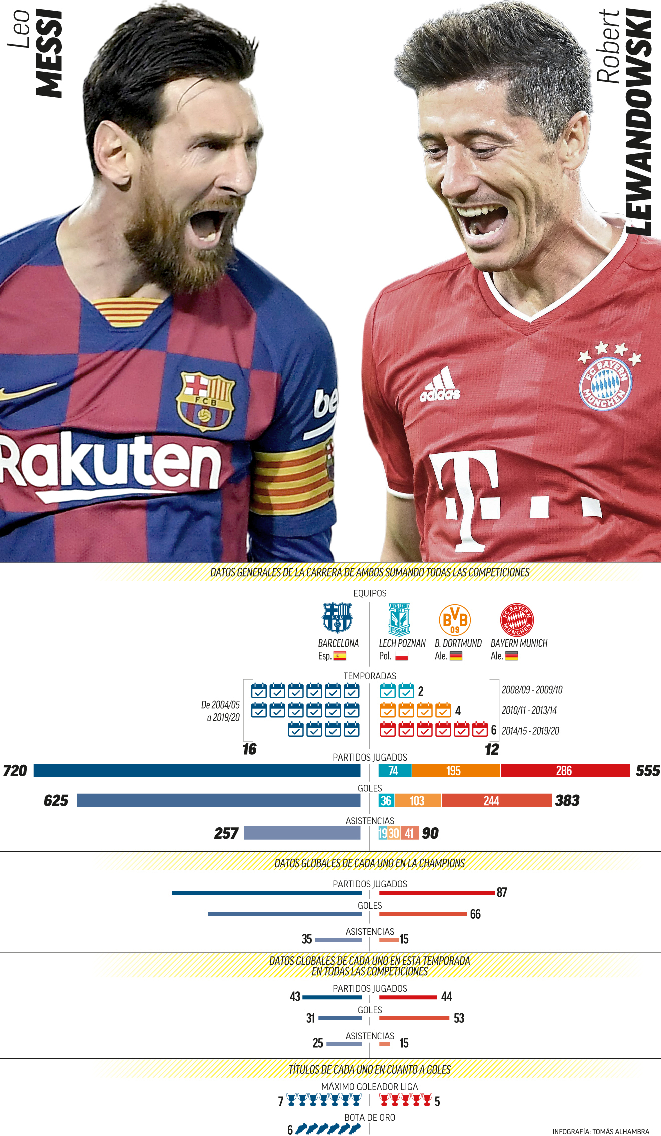 Lewandowski vs Messi statistics