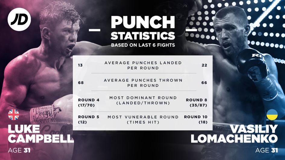 lomachenko campbell 0038