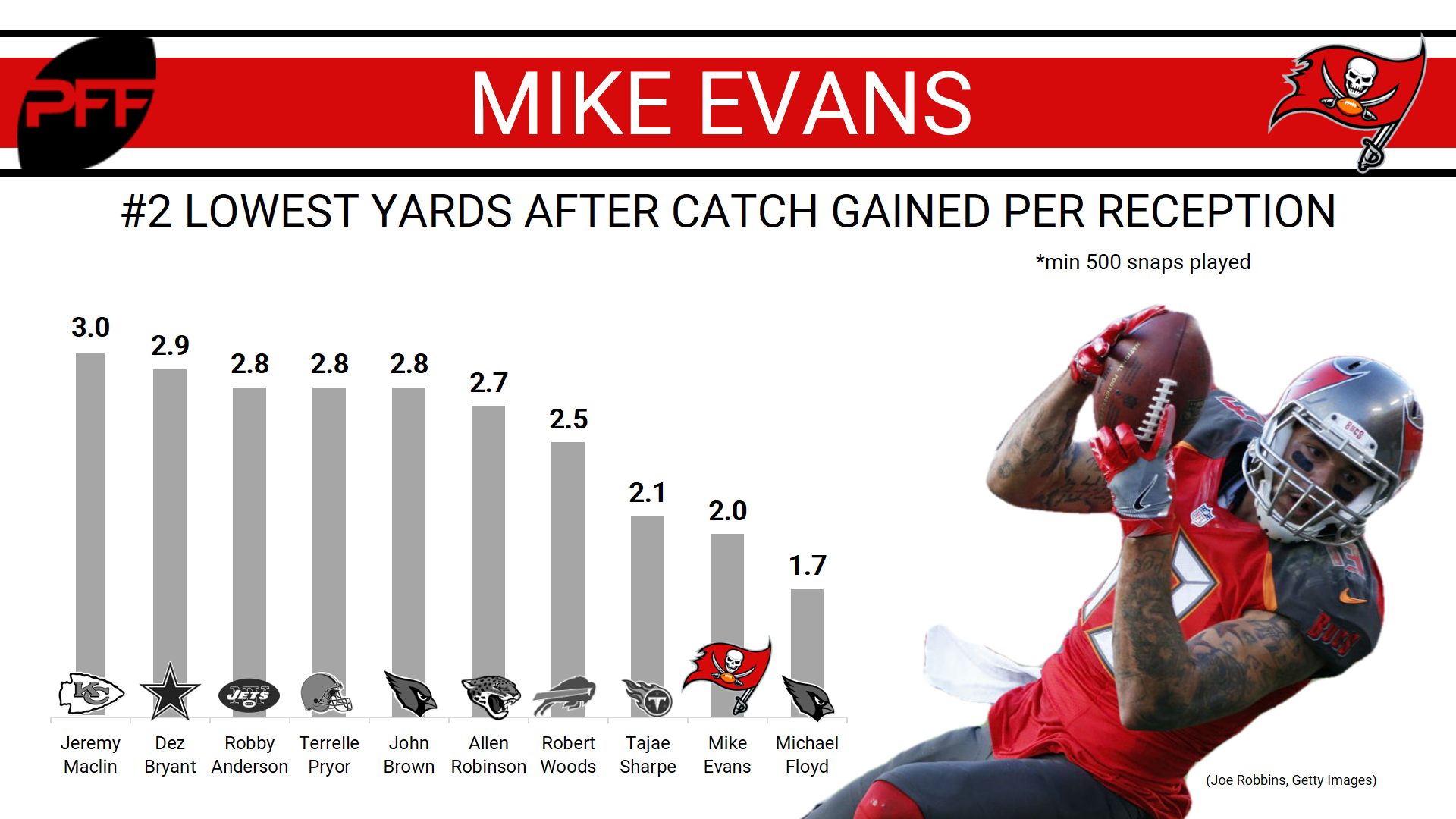 mike evans career catches.