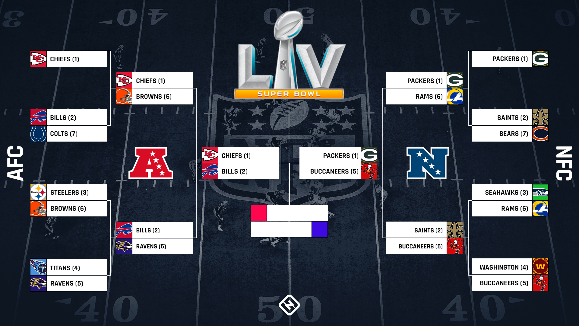 NFC Championship 2021 predictions