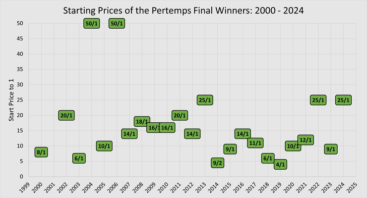 Pertemps Final history