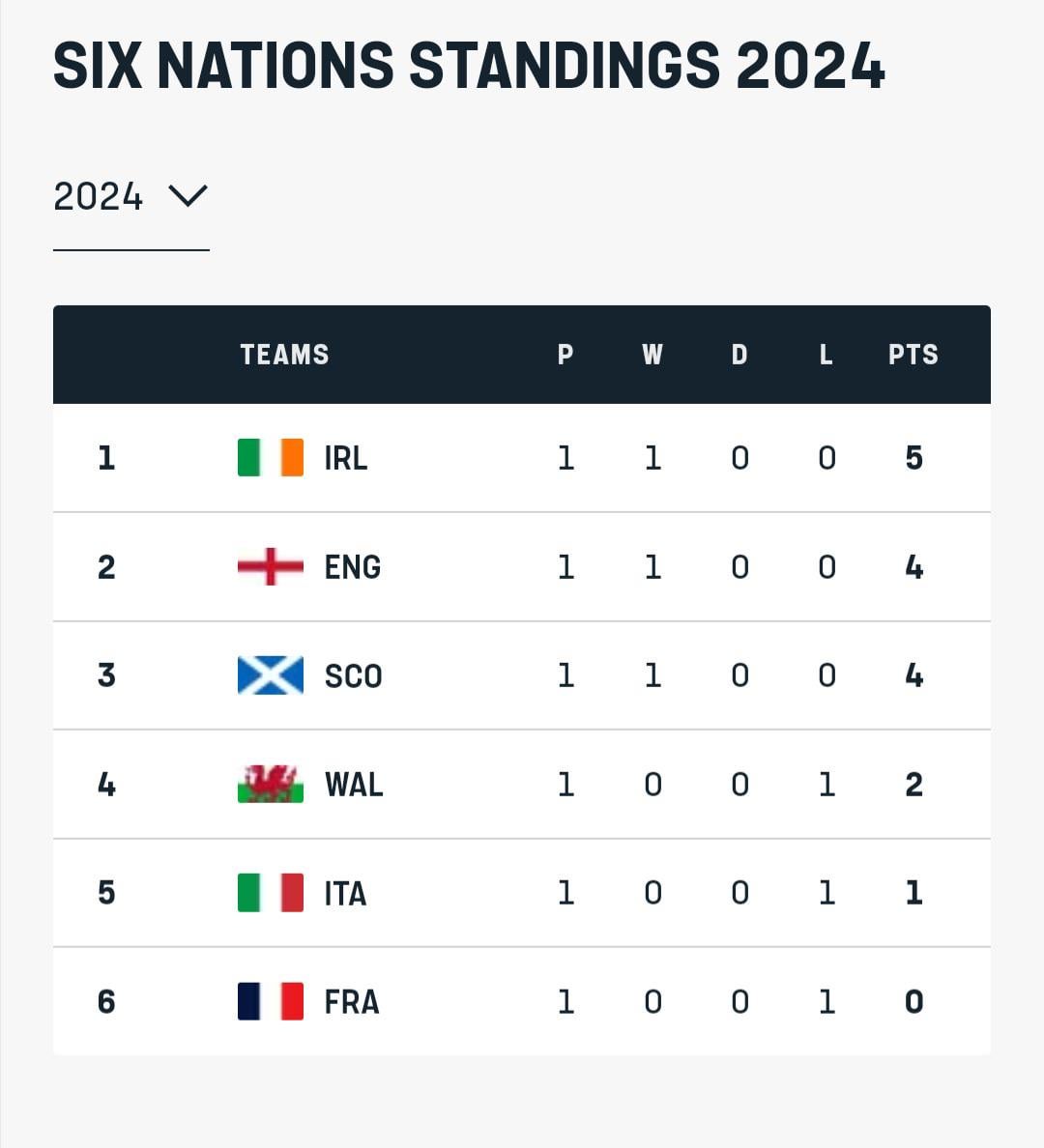 real-time Six Nations updates