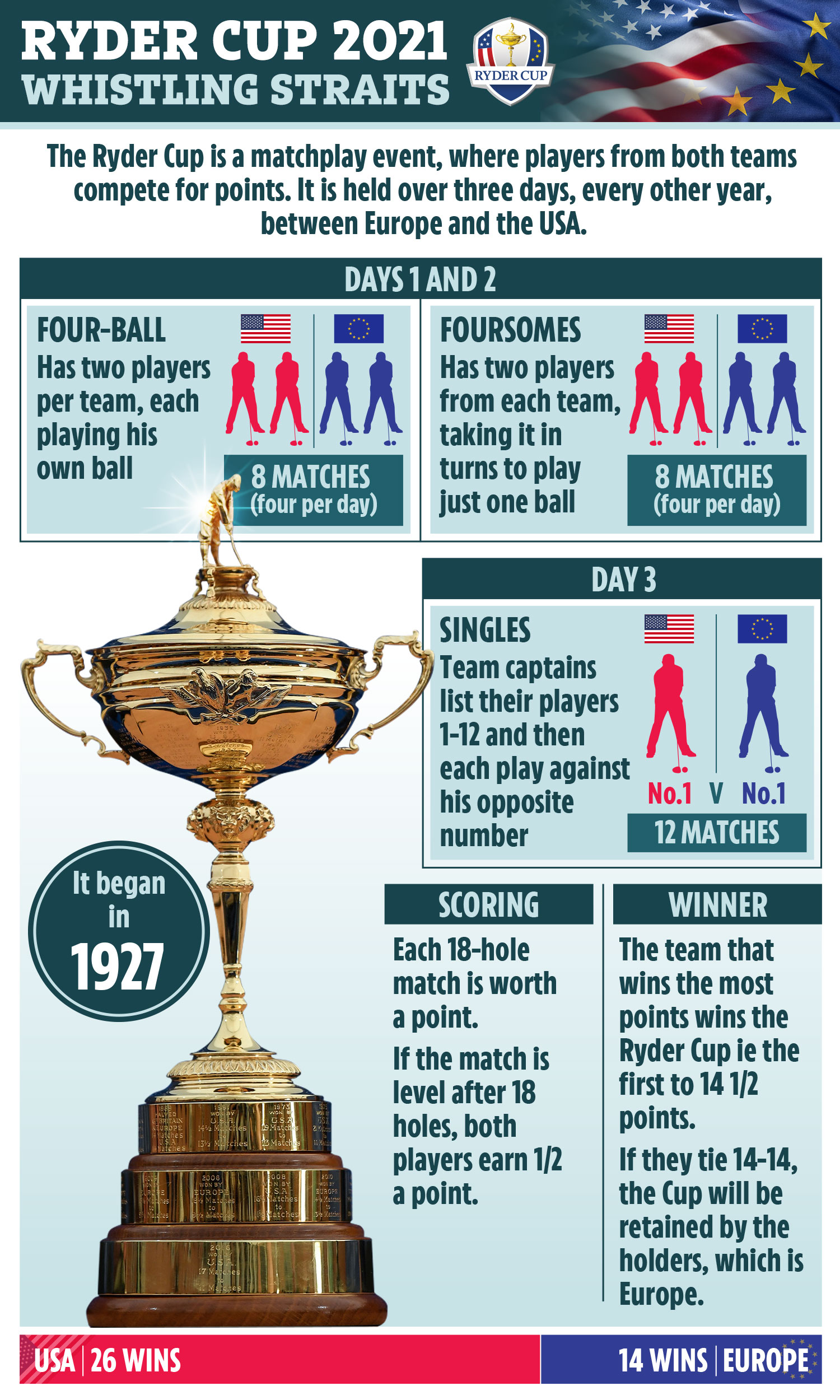 Ryder Cup leaderboard 2023