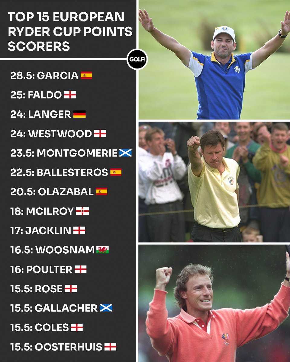 Ryder Cup scoring leader