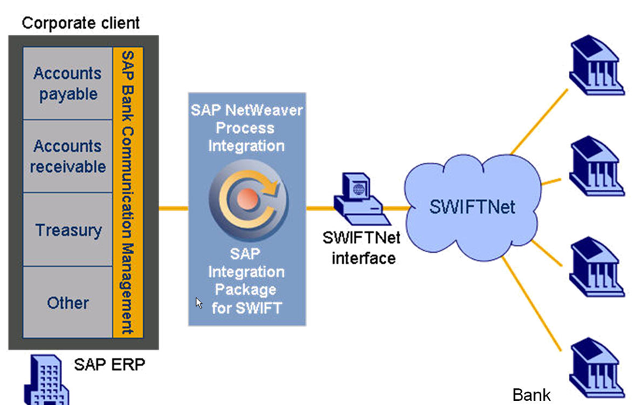 SAP integration