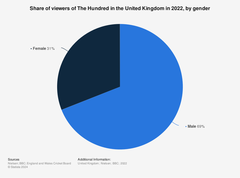 the hundred 2022 0034