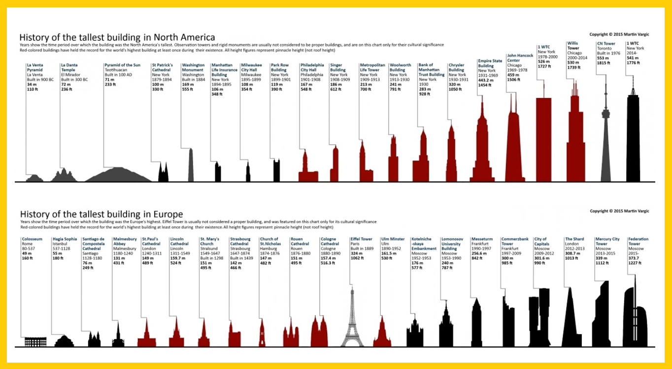 the tallest building in north america