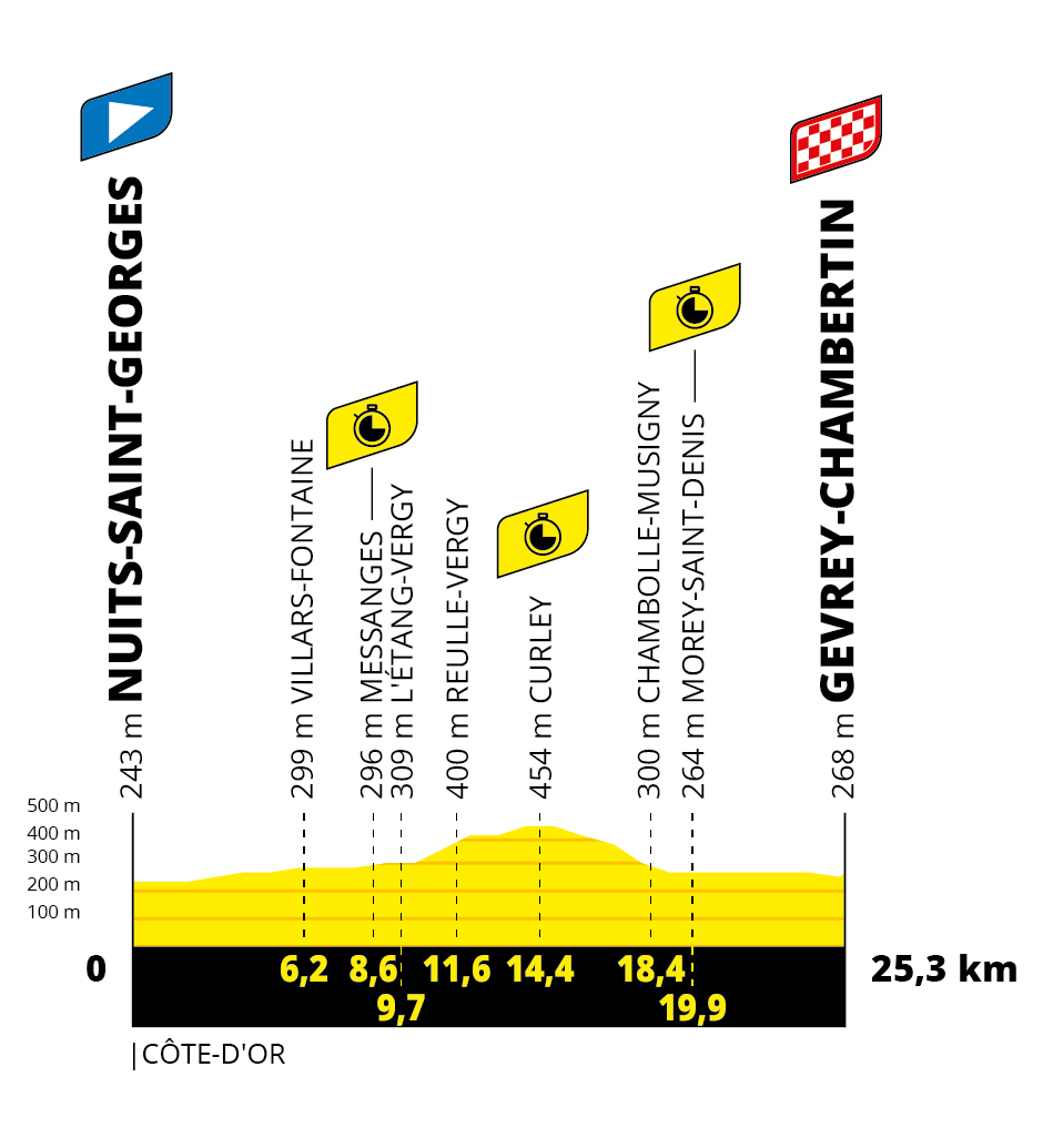 Tour de France 2022 standings
