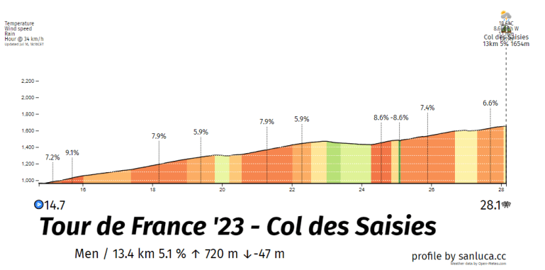 Tour de France rider performances