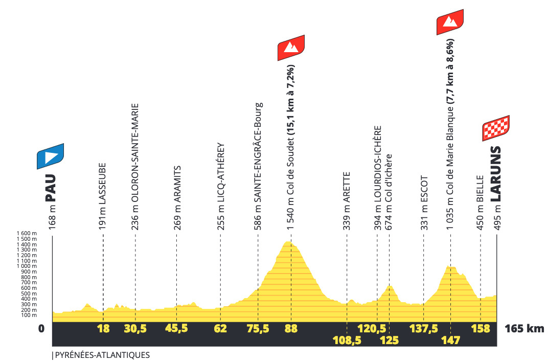 Tour de France stage 8 results