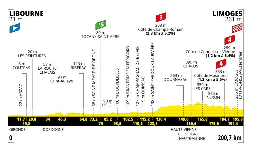 Tour de France stage 8