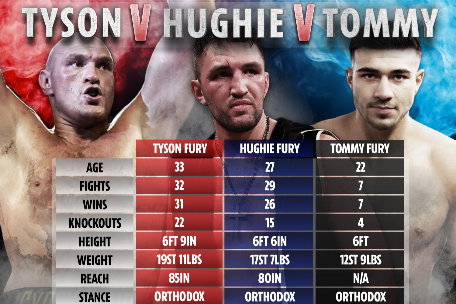 Tyson Fury height