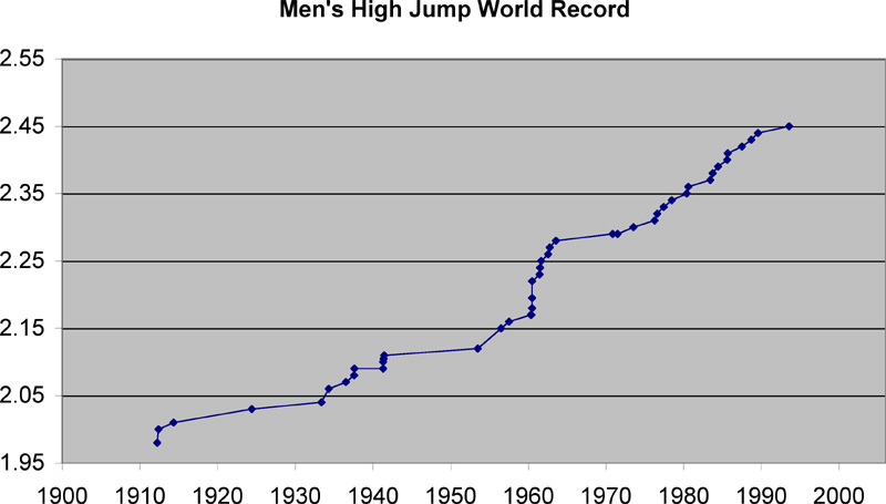 what is the world record for high jump 0030