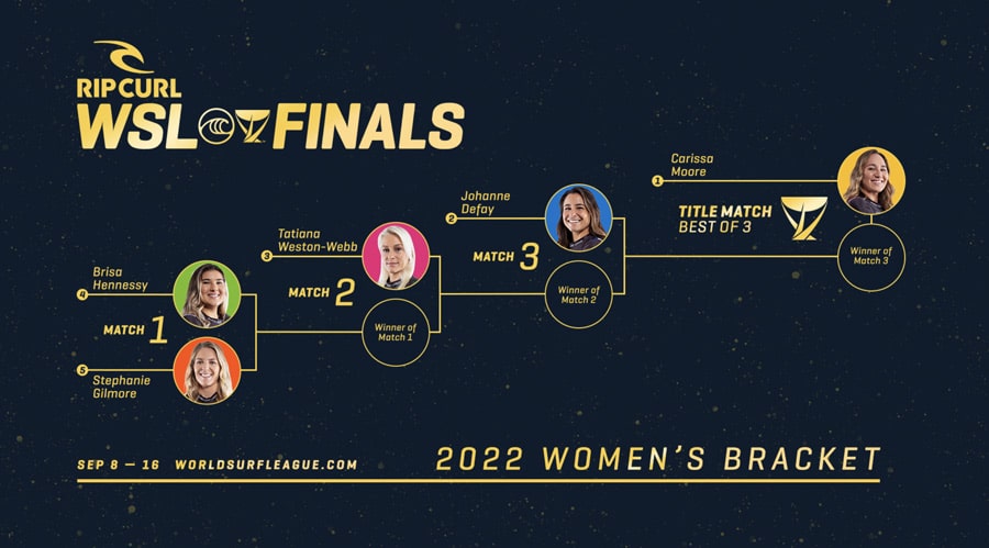 WSL Finals predictions.