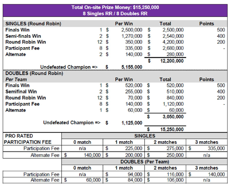 WTA Finals players