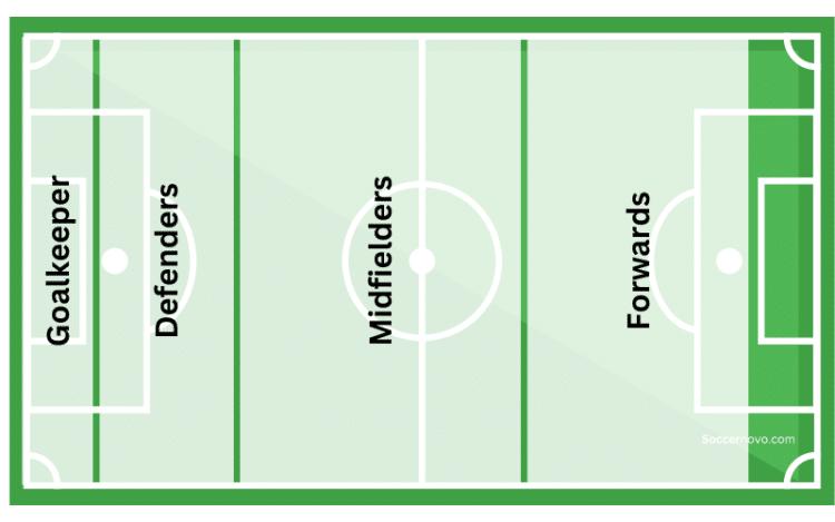 Soccer Positions