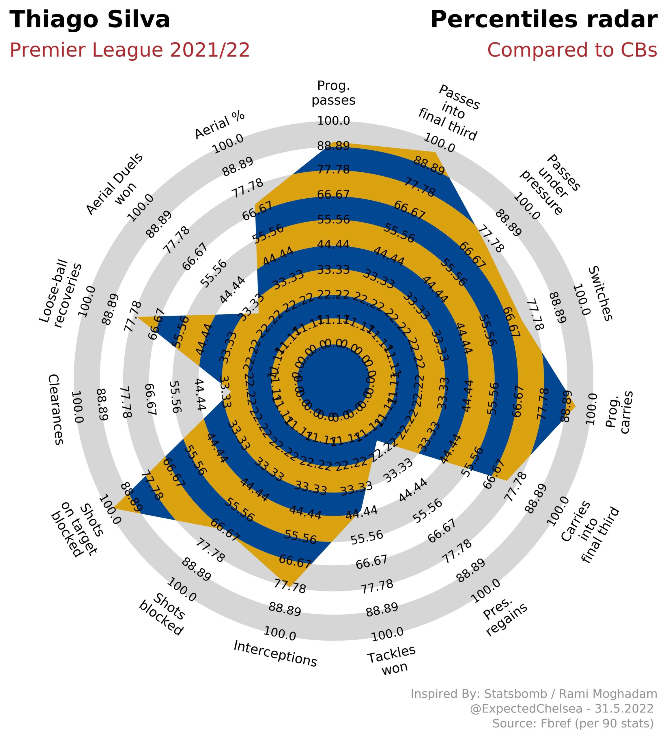 Chelsea Player of the Year 2021-22