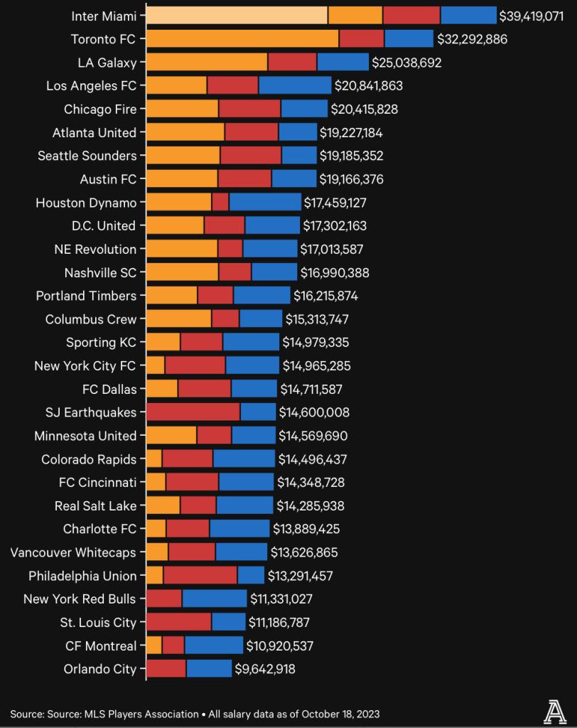 Analyzing 2023 MLS Player Salaries: Key Insights