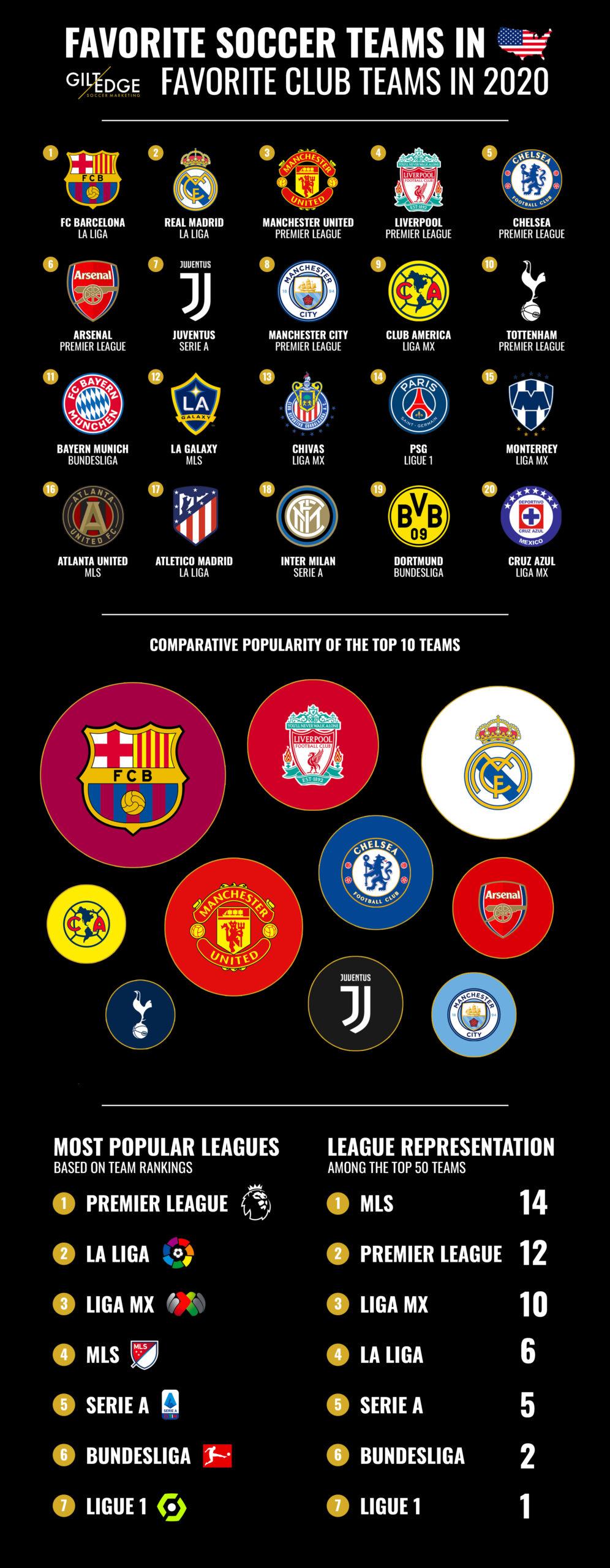 The Most Popular Soccer Teams in the U.S.