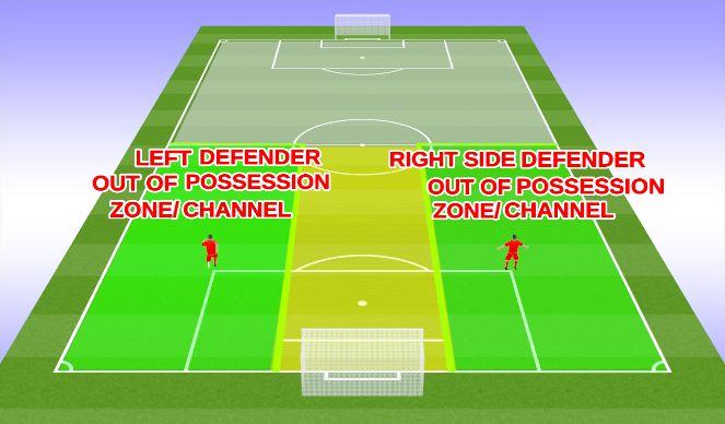 Left or Right Defender Out of Possession Zones: A Football/Soccer Session