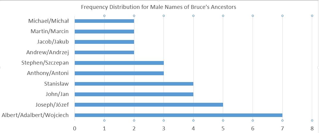 Frequency Analysis of Given Names in My Family Tree, Part 2 – From Shepherds and Shoemakers