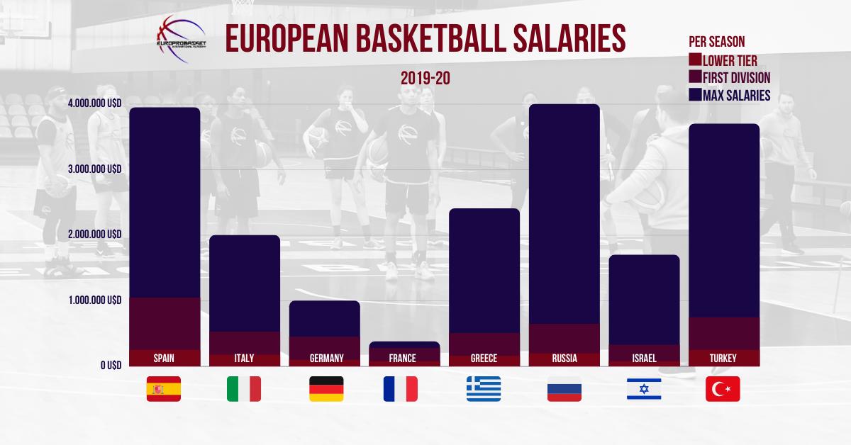 The Ultimate Guide to Overseas Basketball Salaries