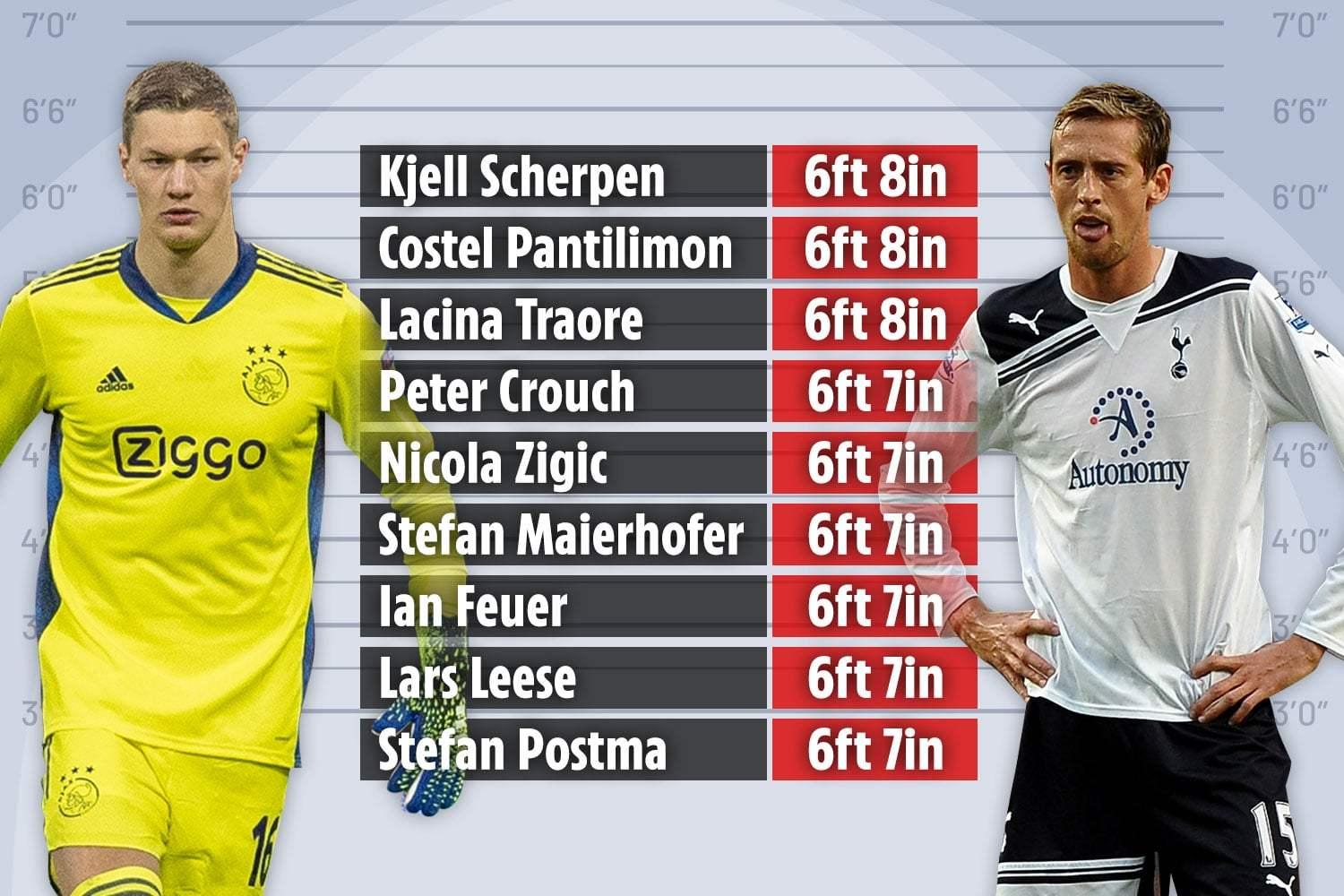 Premier League’s Tallest Players Unveiled: Meet Brighton’s 6ft 8in Giant Kjell Scherpen