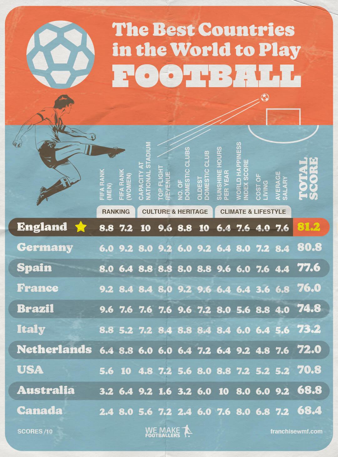 The Best Country to Play Football: Revealing the Ultimate Winner