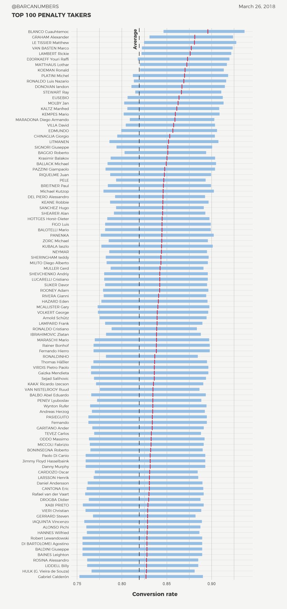 The Art of Penalty Taking: Analyzing the Best in the Game