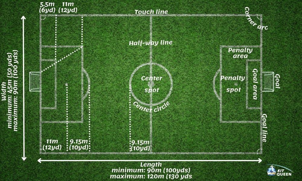 Are Women's Football (Soccer) Pitches The Same Size As Men's infographic
