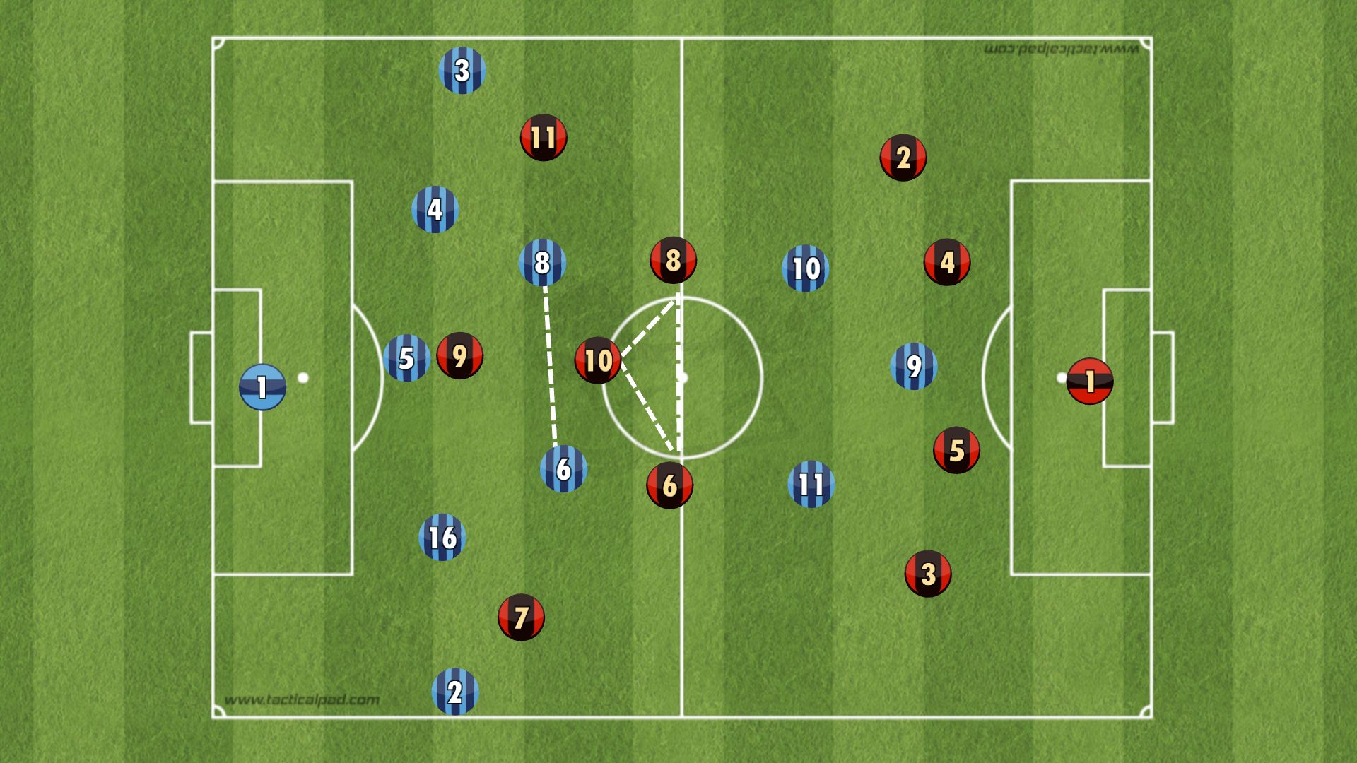 Vulnerability of the 3-4-3 formation due to lack of tracking back by number 10s
