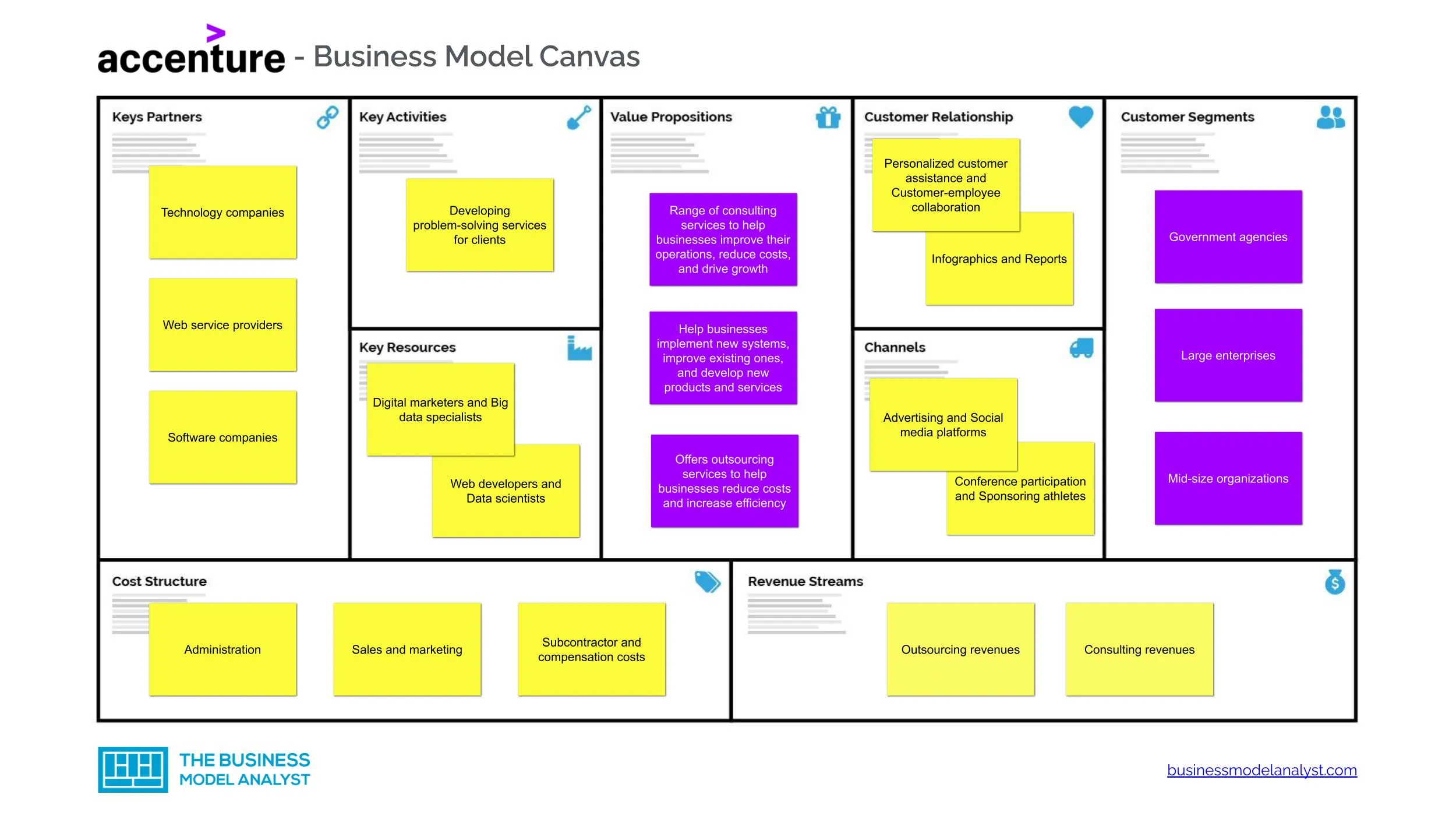 Sleek accenture canvas solutions transforming your digital strategy today