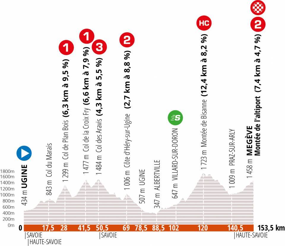 Stunning results from criterium du dauphine stage 4 you need to see