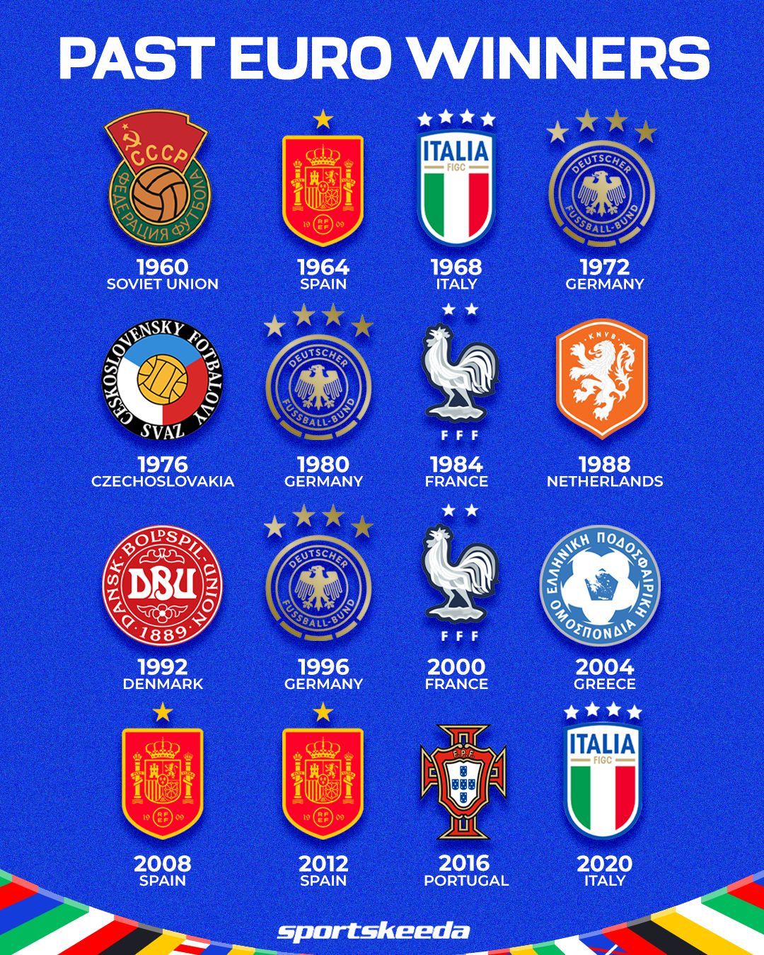 Winners of the euros showcasing persevering spirit in football history