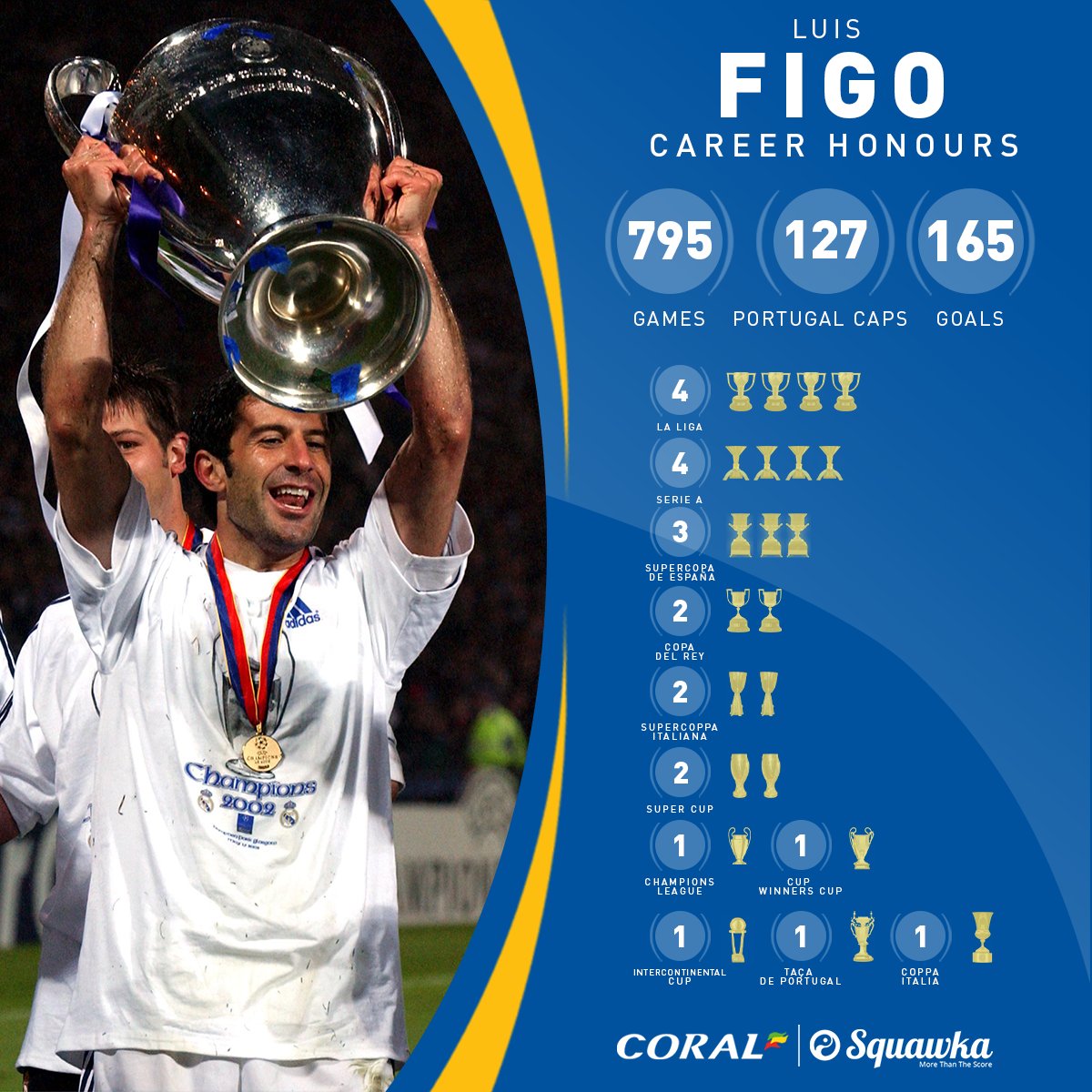Luis figo trophies electrifying journey through football history