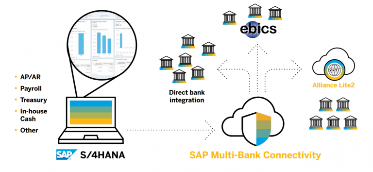 Exclusive highlights of sap swift transforming business connectivity