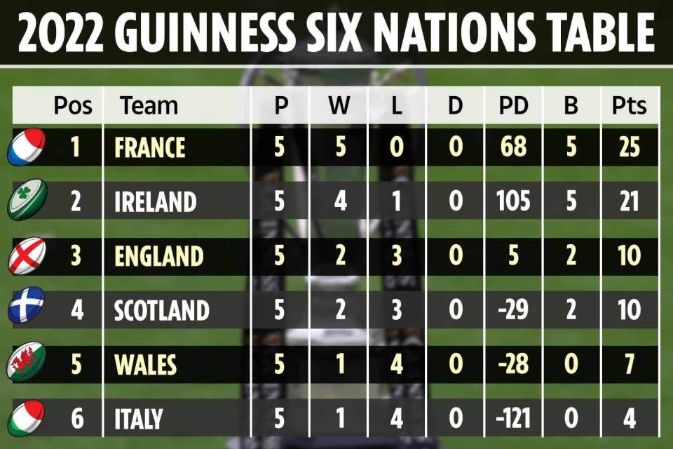 Six nations score highlights victorious moments in rugby history