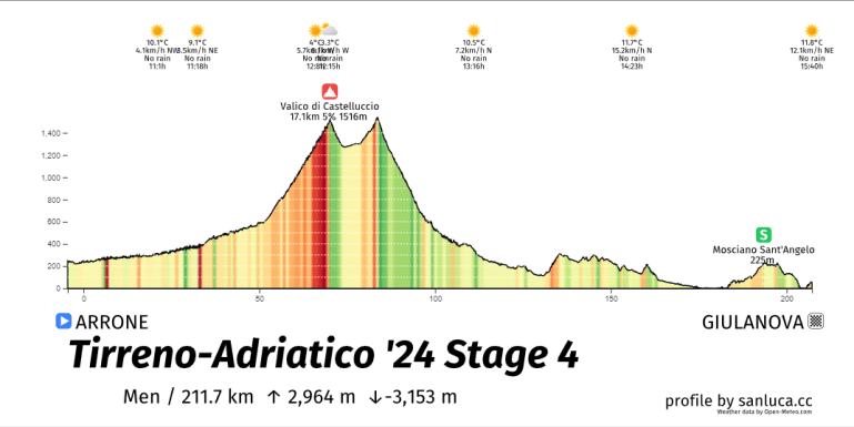 Tirreno adriatico stage 4 delivers world-class cycling action today